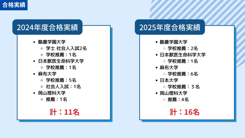 推薦入試合格実績